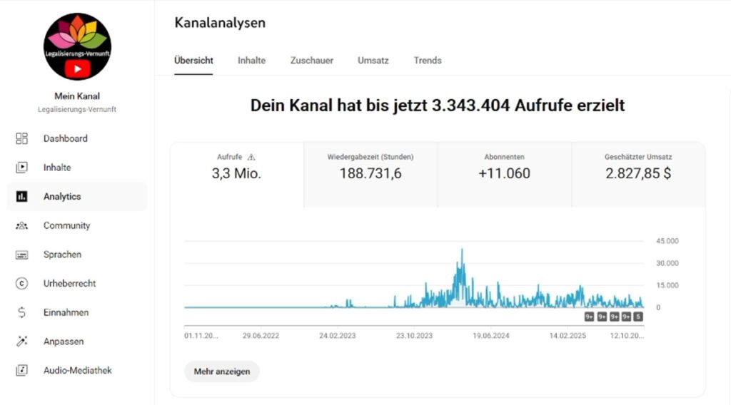 Legalisierungs-Vernunft Analytics Stand Oktober 2025